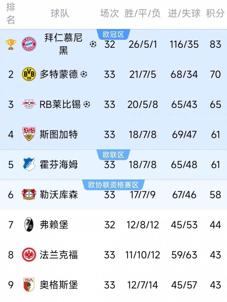 网站入口-德甲末轮三队争最后一个欧冠名额：斯图加特、霍芬海姆、勒沃库森
